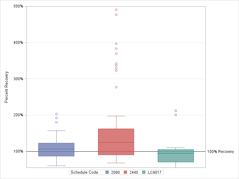 The SGPlot Procedure